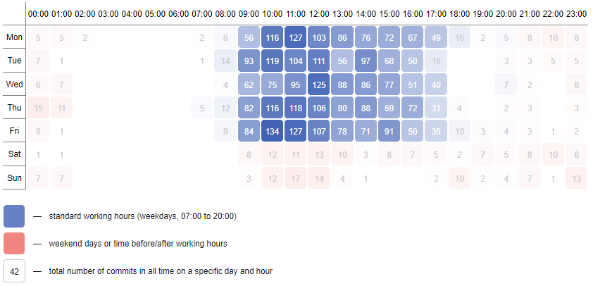 Скриншот графика коммиты по часам в течении дня из программы Assayo